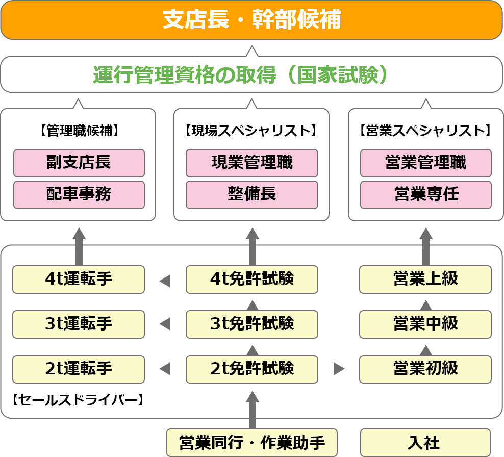支店長・幹部候補 運行管理資格の取得(国家試験)